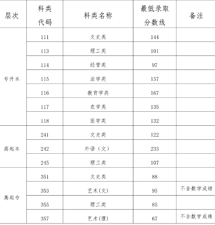 2024海南成考多少分能被錄取 附歷年分?jǐn)?shù)線一覽-圖1
