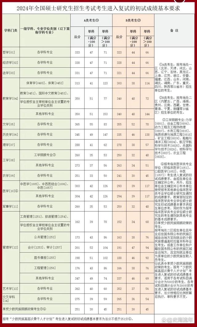 中山大學考研最容易的專業-圖1