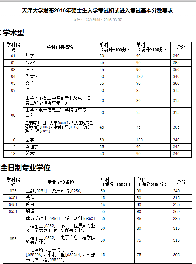 天津大學(xué)考研多少分穩(wěn)-圖1
