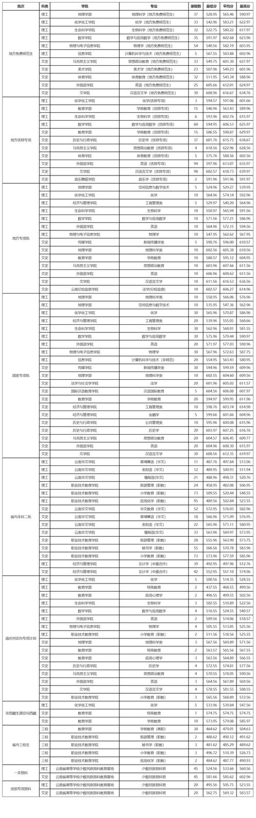 云南師范大學研究生錄取分數線2024-圖1