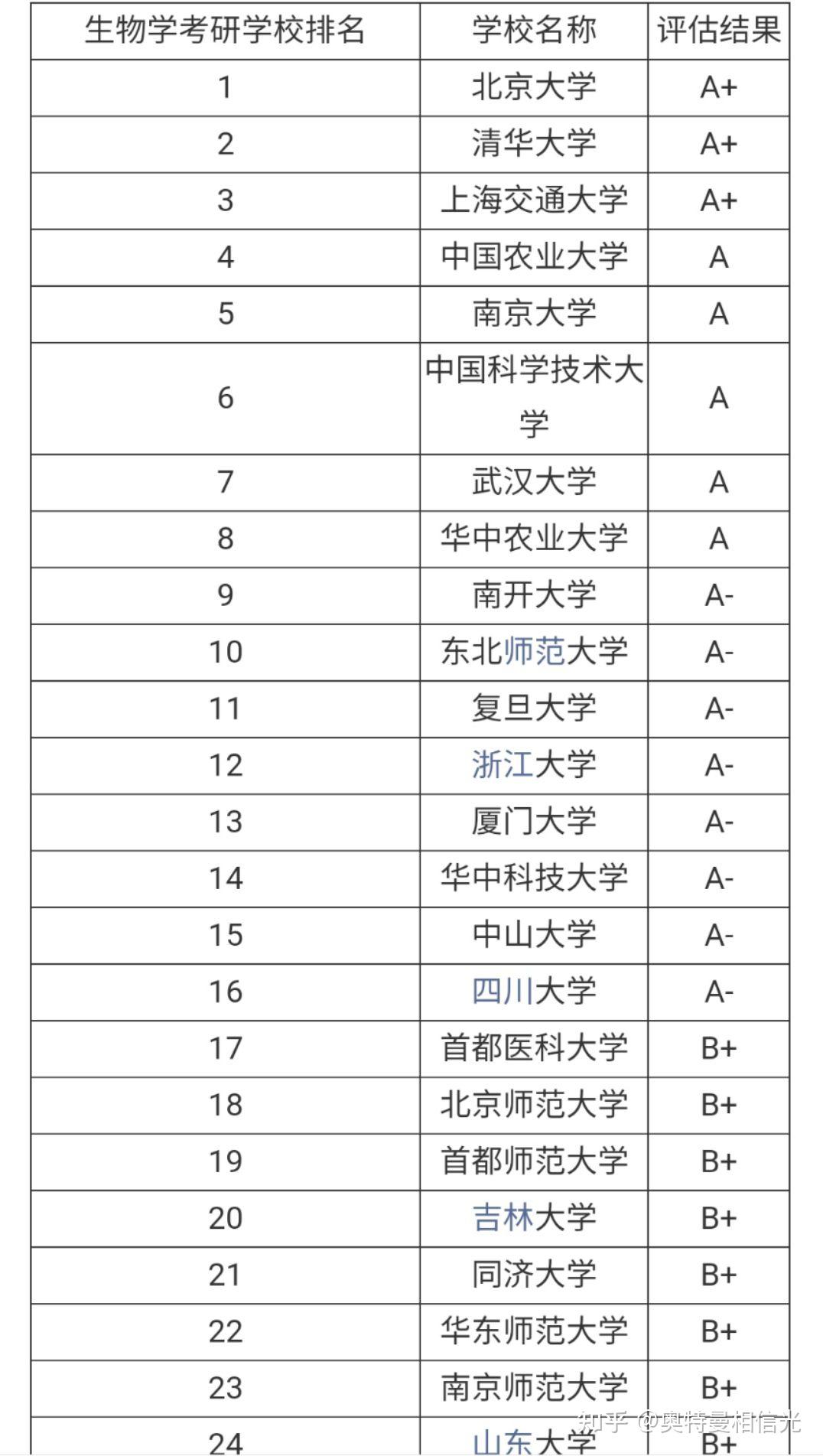 生物考研哪個學校好且容易考-圖1