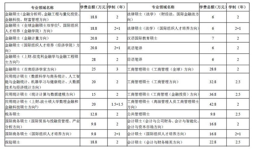 上財(cái)研究生學(xué)費(fèi)為什么那么貴-圖1