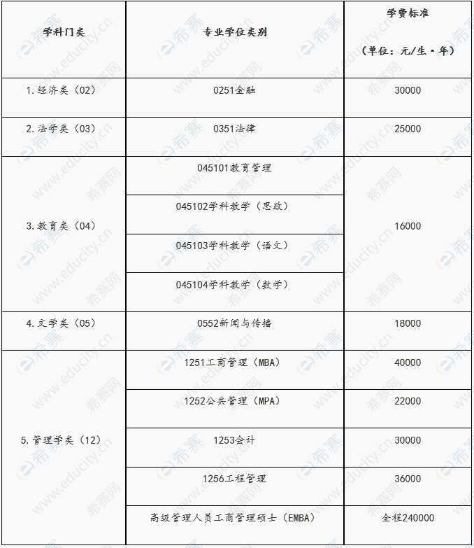 非全日制研究生學費大概多少一年-圖1