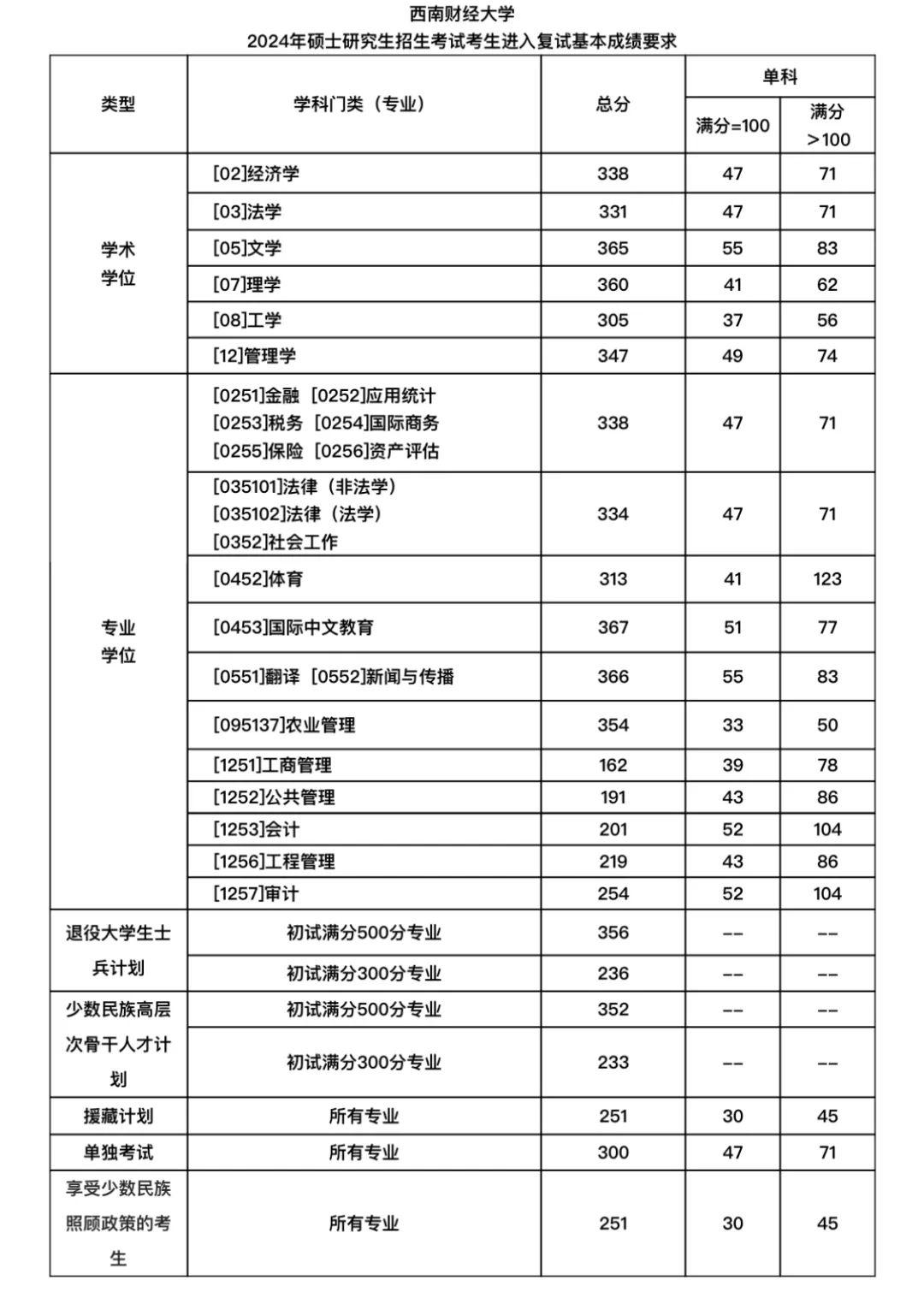 西安財經大學2024考研分數線-圖1