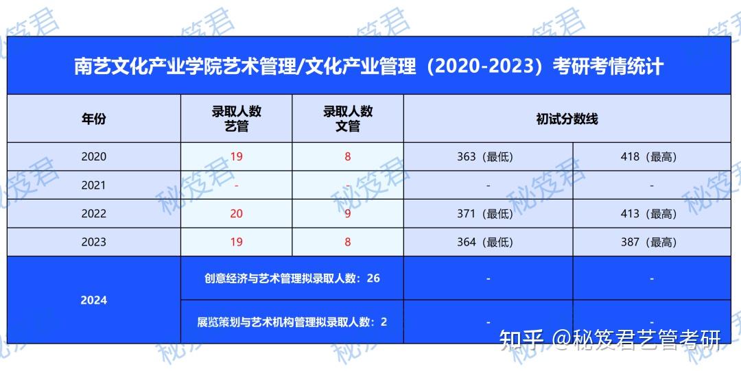 文化產業管理考研院校推薦-圖1