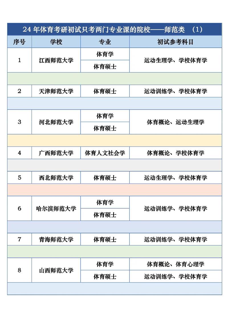 體育考研容易一些的學校-圖1