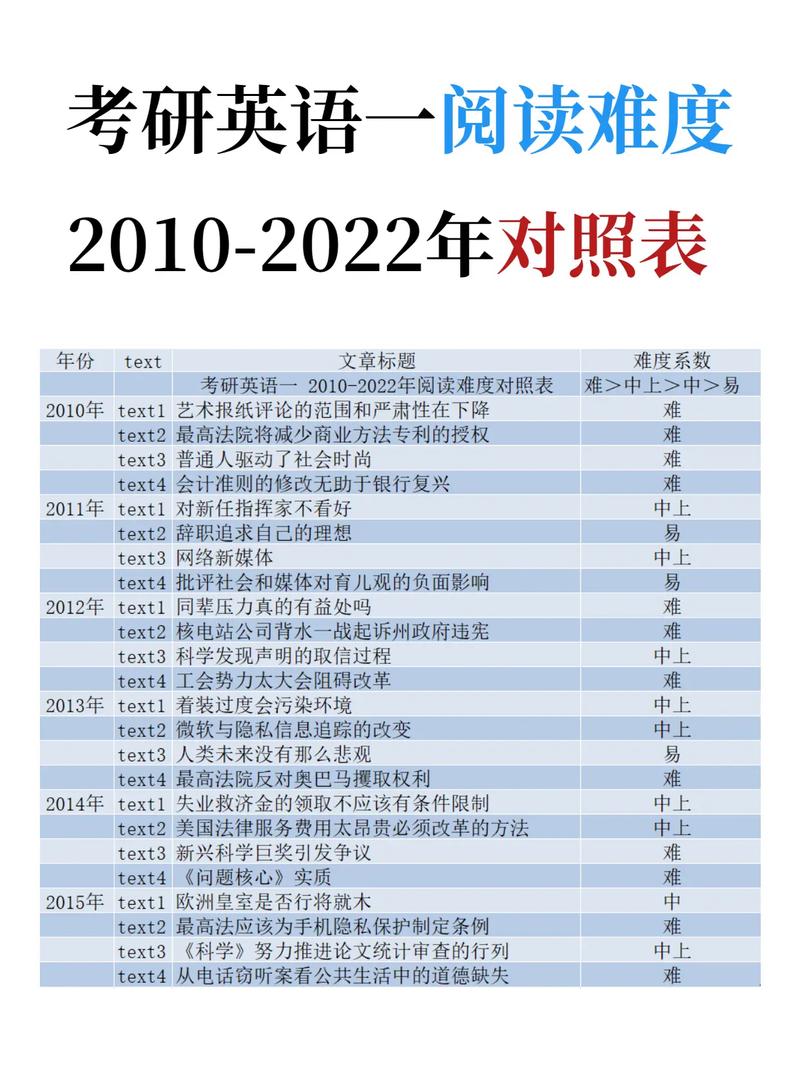 考研英語近二十年難度系數表-圖1