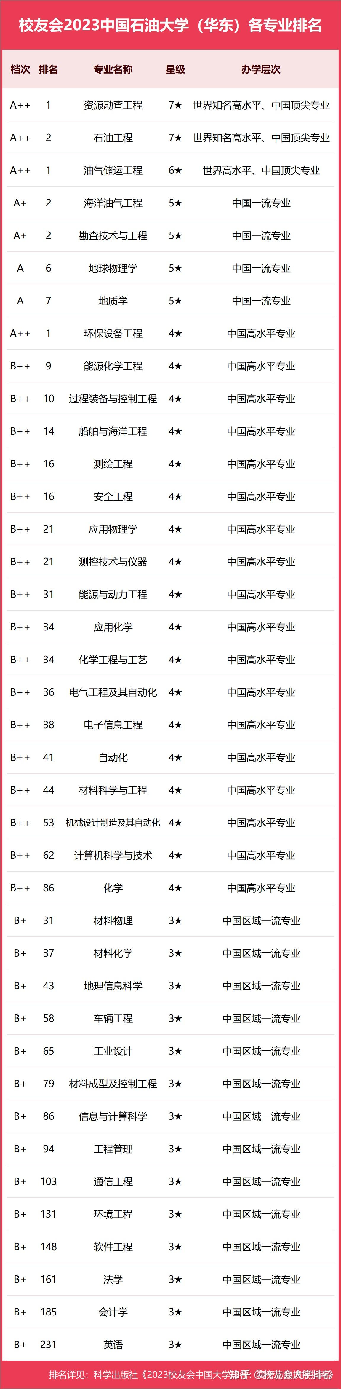 中國石油大學最好就業的專業-圖1