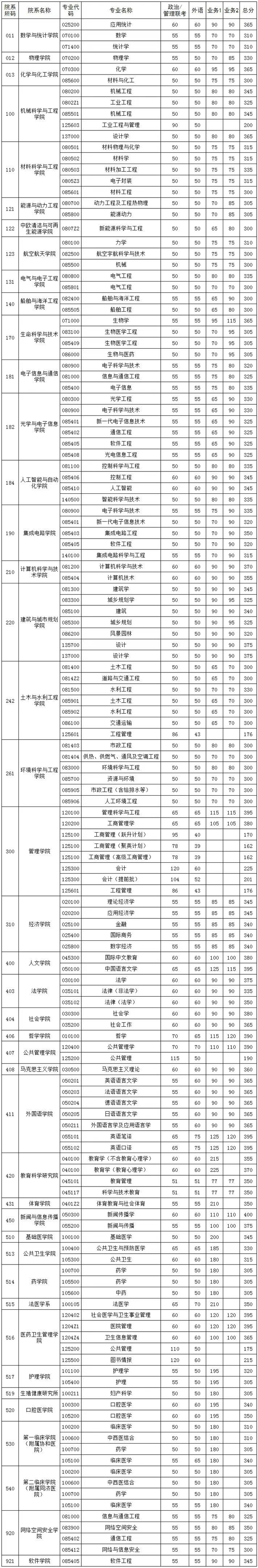 華中科技大學復試刷人厲害嗎-圖1