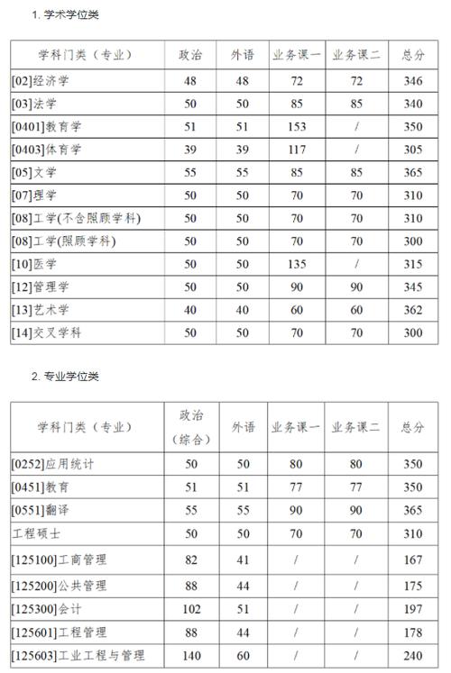 考研多少分能上西北工業大學-圖1
