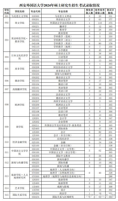 西安外國(guó)語(yǔ)大學(xué)考研分?jǐn)?shù)線2024-圖1