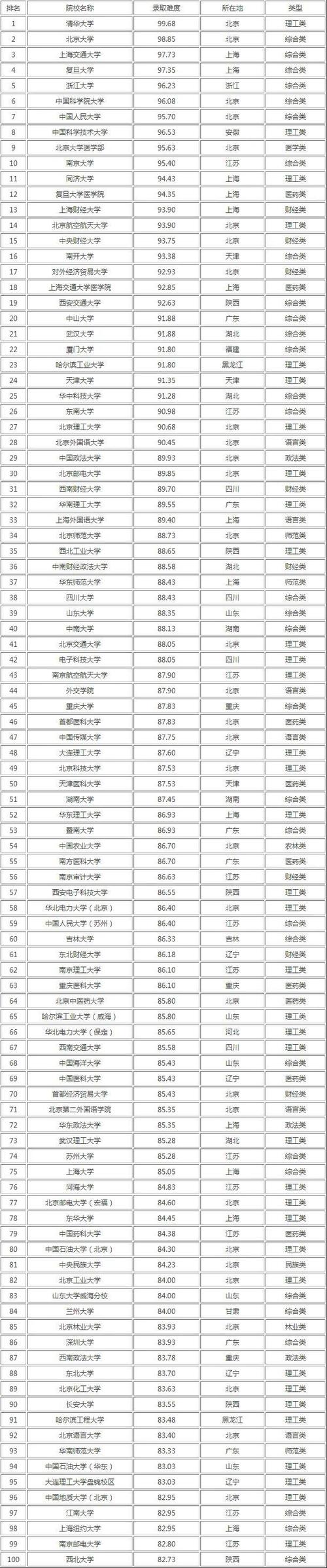 云南省所有大學(xué)考研難度排名-圖1