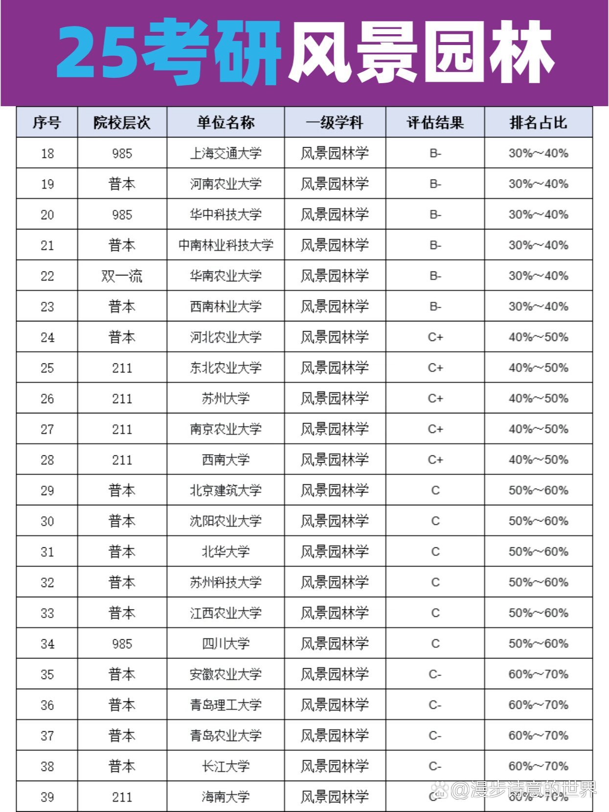 風景園林考研比較好考的學校-圖1
