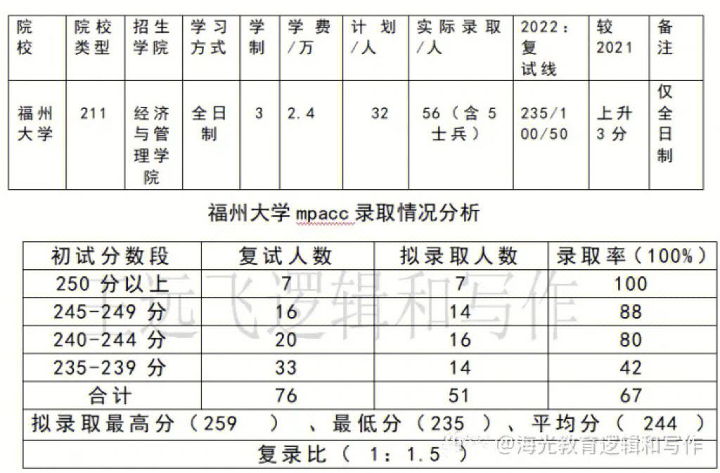 福州大學(xué)復(fù)試刷人多不多-圖1