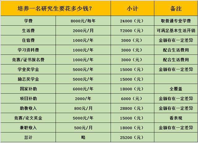 本科考研究生需要多少錢-圖1