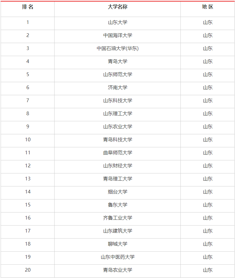 山東考研難度小的學校 考研怎么選學校-圖1