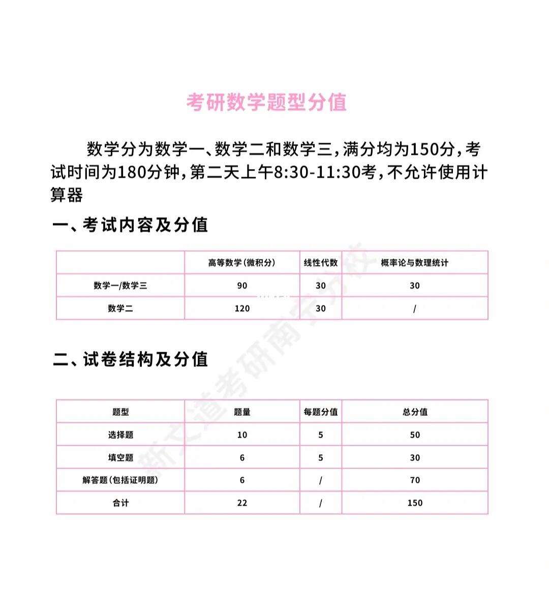考研數學分值分布以及題型-圖1
