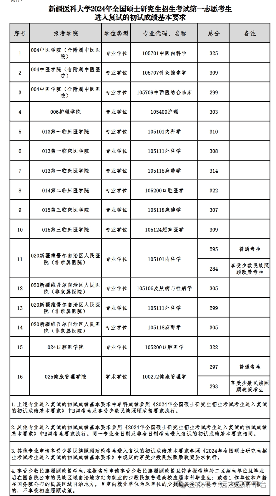 新疆醫(yī)科大學復試刷人厲害嗎-圖1