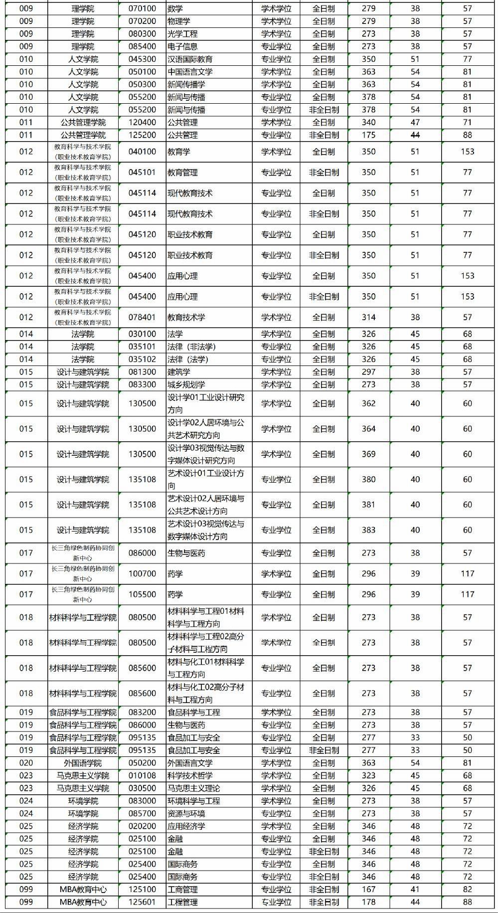 考研多少分能上浙江工業大學-圖1