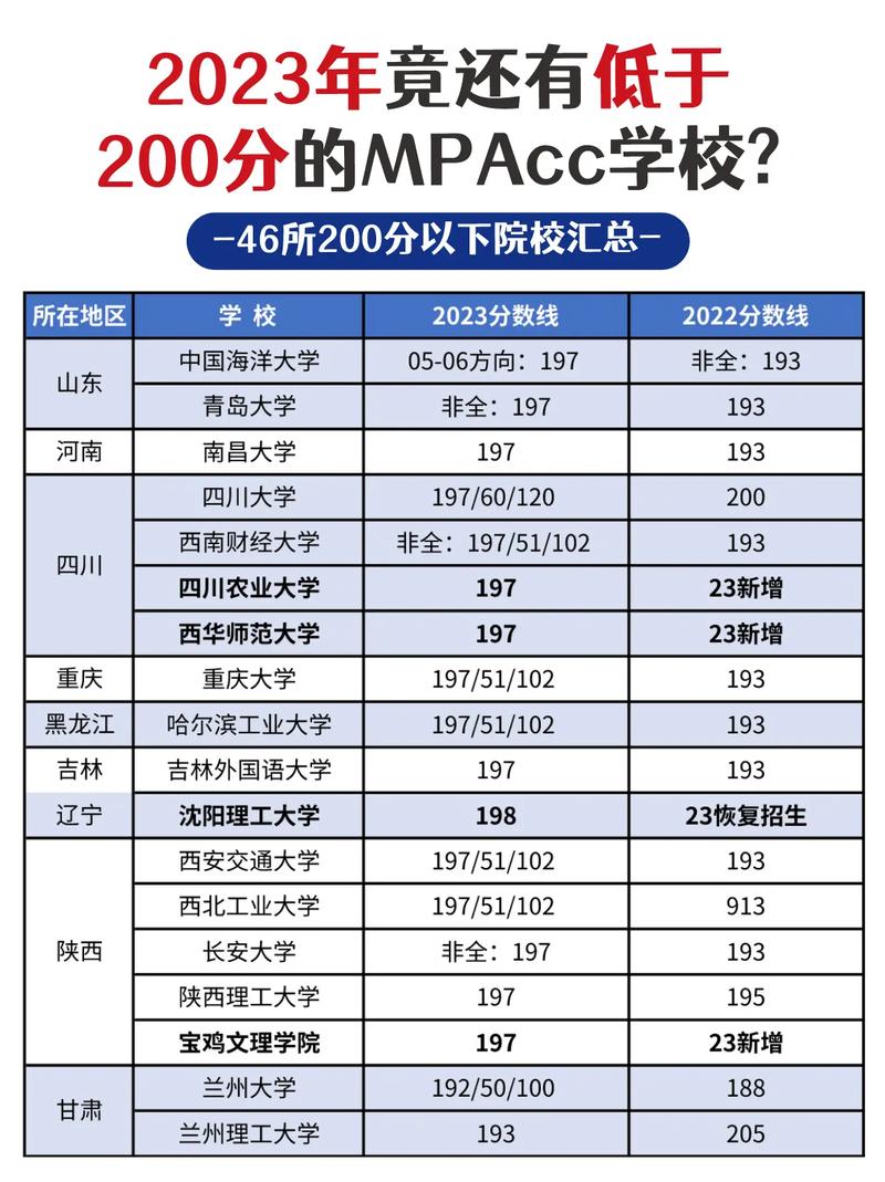 會計專碩200分左右的學校-圖1