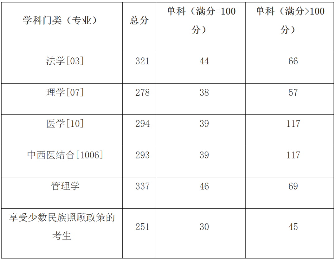 廣西醫科大學復試通過率-圖1