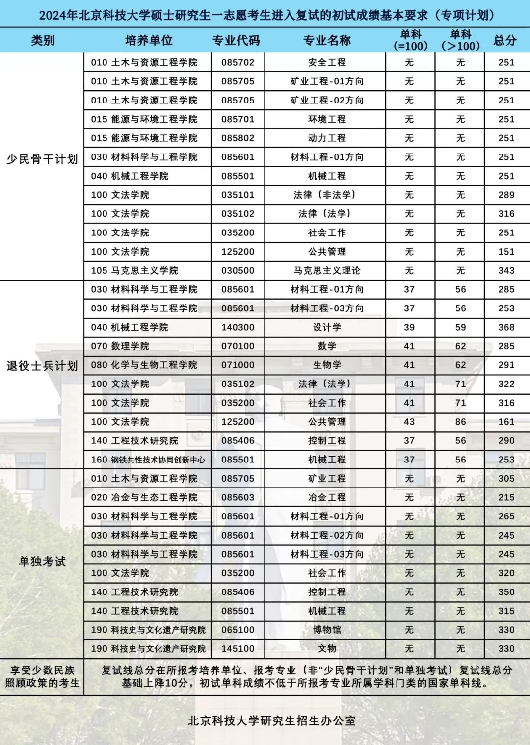 北京科技大學復試刷人厲害嗎-圖1