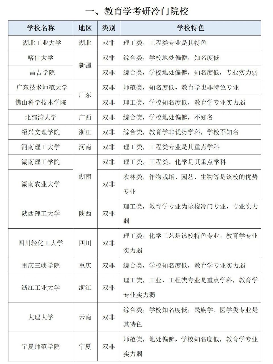 教育學考研冷門學校-圖1