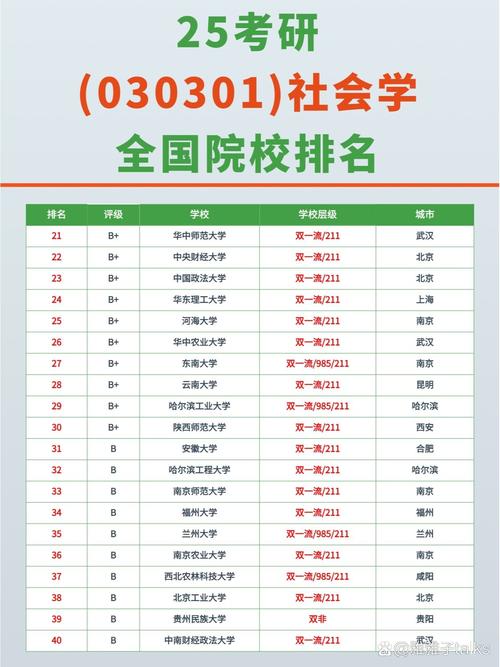 社會學考研容易的院校-圖1