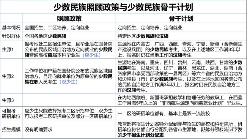 少數民族照顧政策考研報名流程-圖1