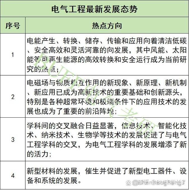 電氣工程及其自動化考研方向-圖1