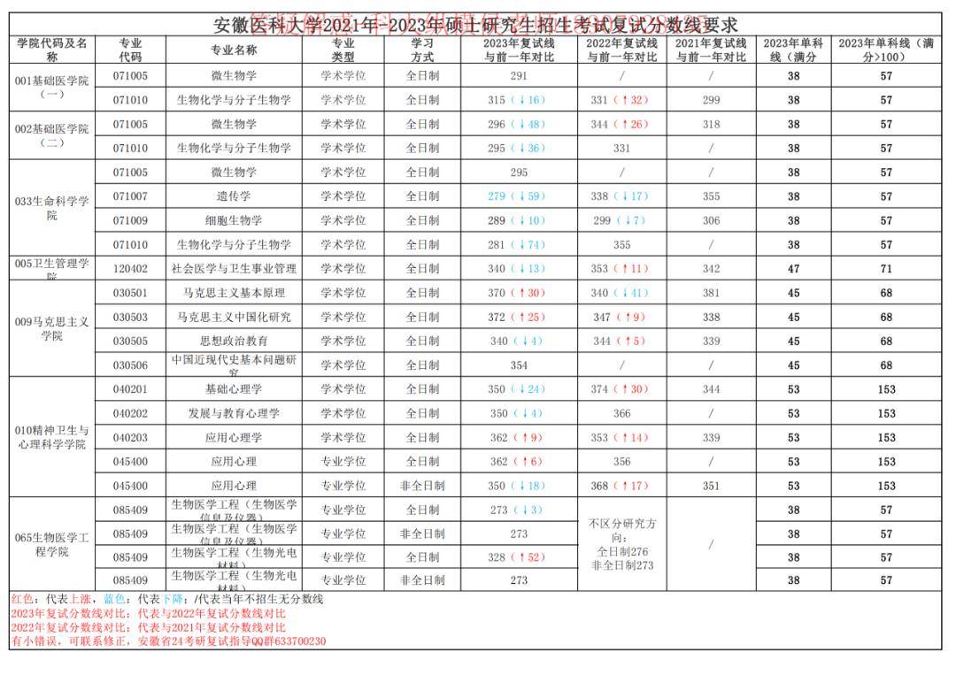 安徽醫科大學考研多少分穩上-圖1