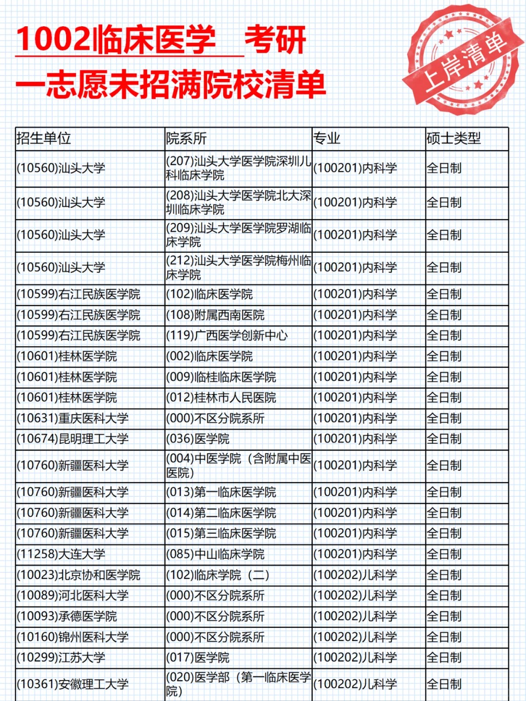 臨床醫(yī)學考研容易上岸的院校-圖1