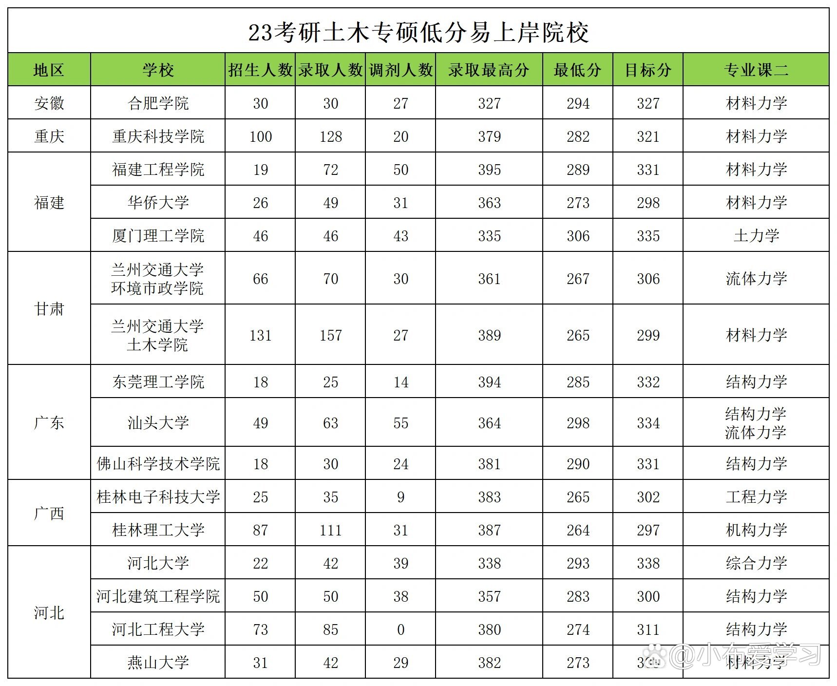 土木工程考研容易上岸的學校-圖1