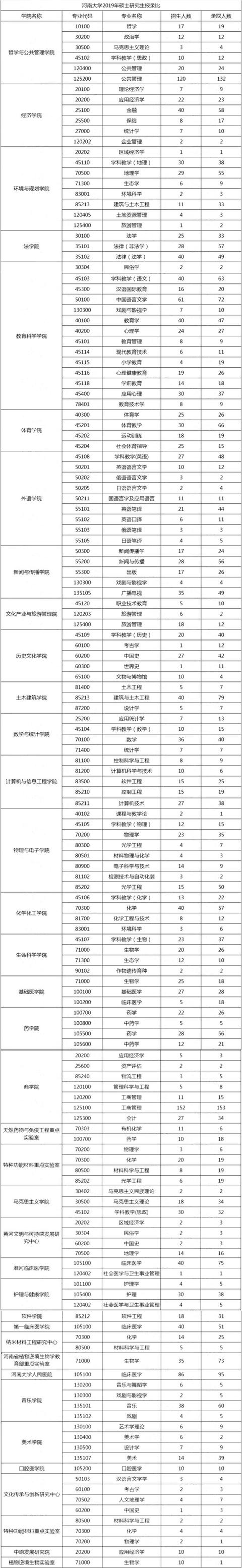 河南大學研究生報錄比-圖1