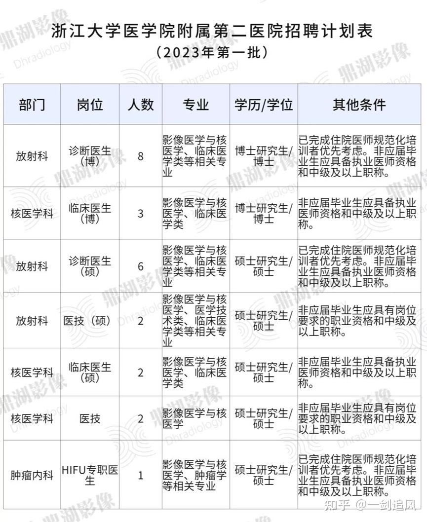 影像學考研哪個學校比較好-圖1