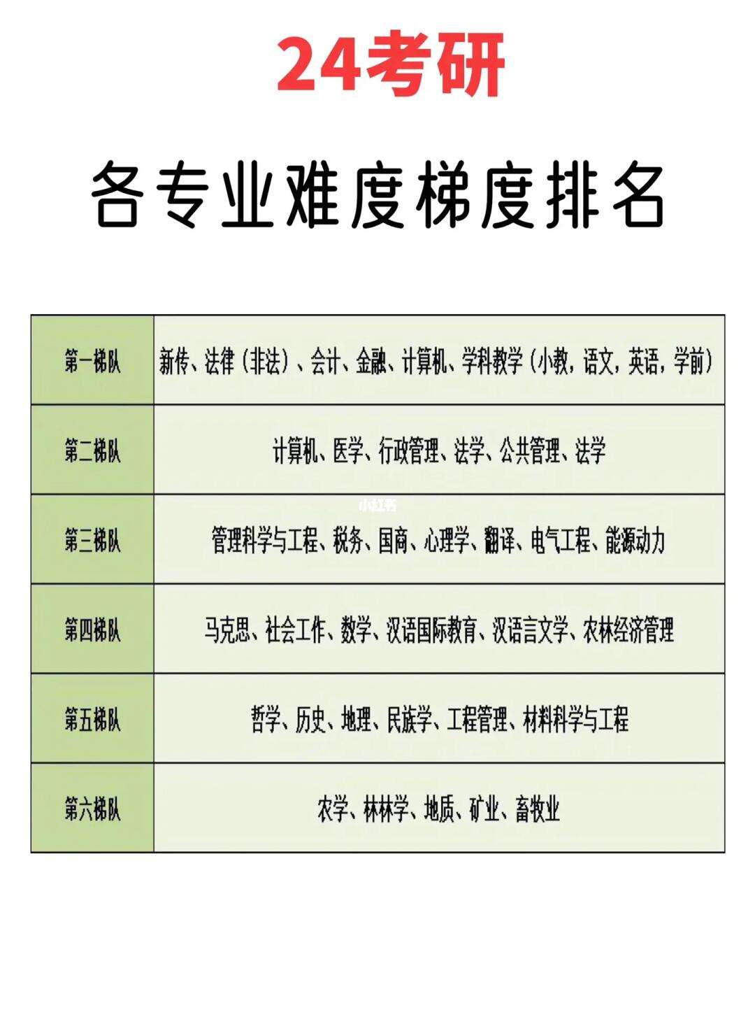 考研專業(yè)難度排名一覽表-圖1