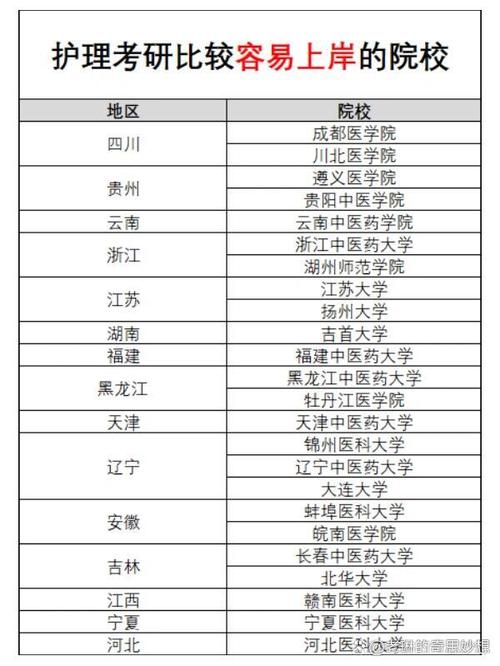 護理考研最容易上岸的學校-圖1