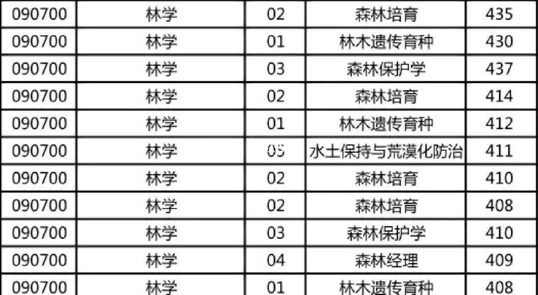 林學考研最好考的學校-圖1