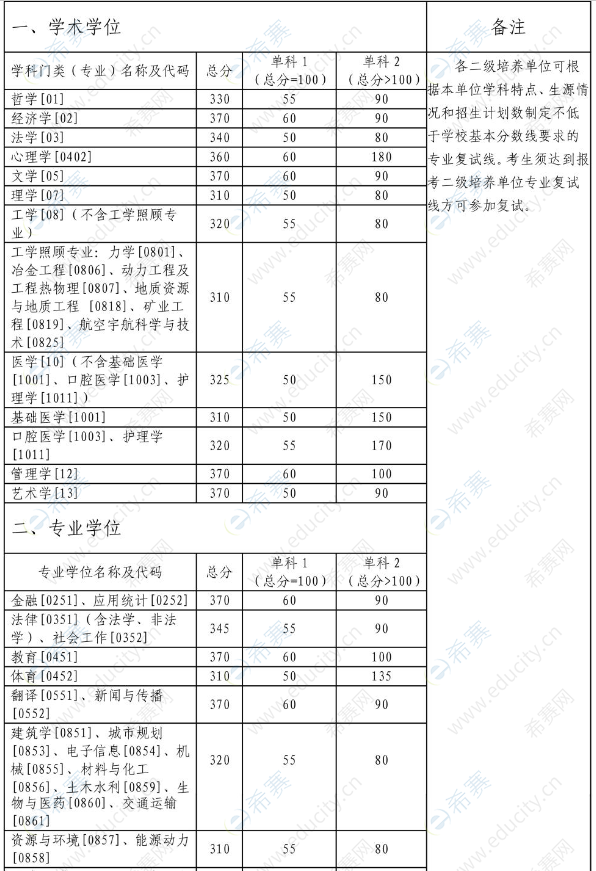 中南大學(xué)復(fù)試刷人嚴重嗎-圖1