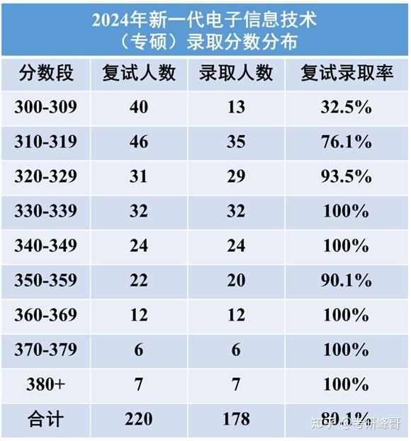 新一代電子信息技術專業碩士-圖1