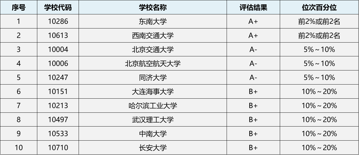 交通工程考研哪個學校最容易-圖1