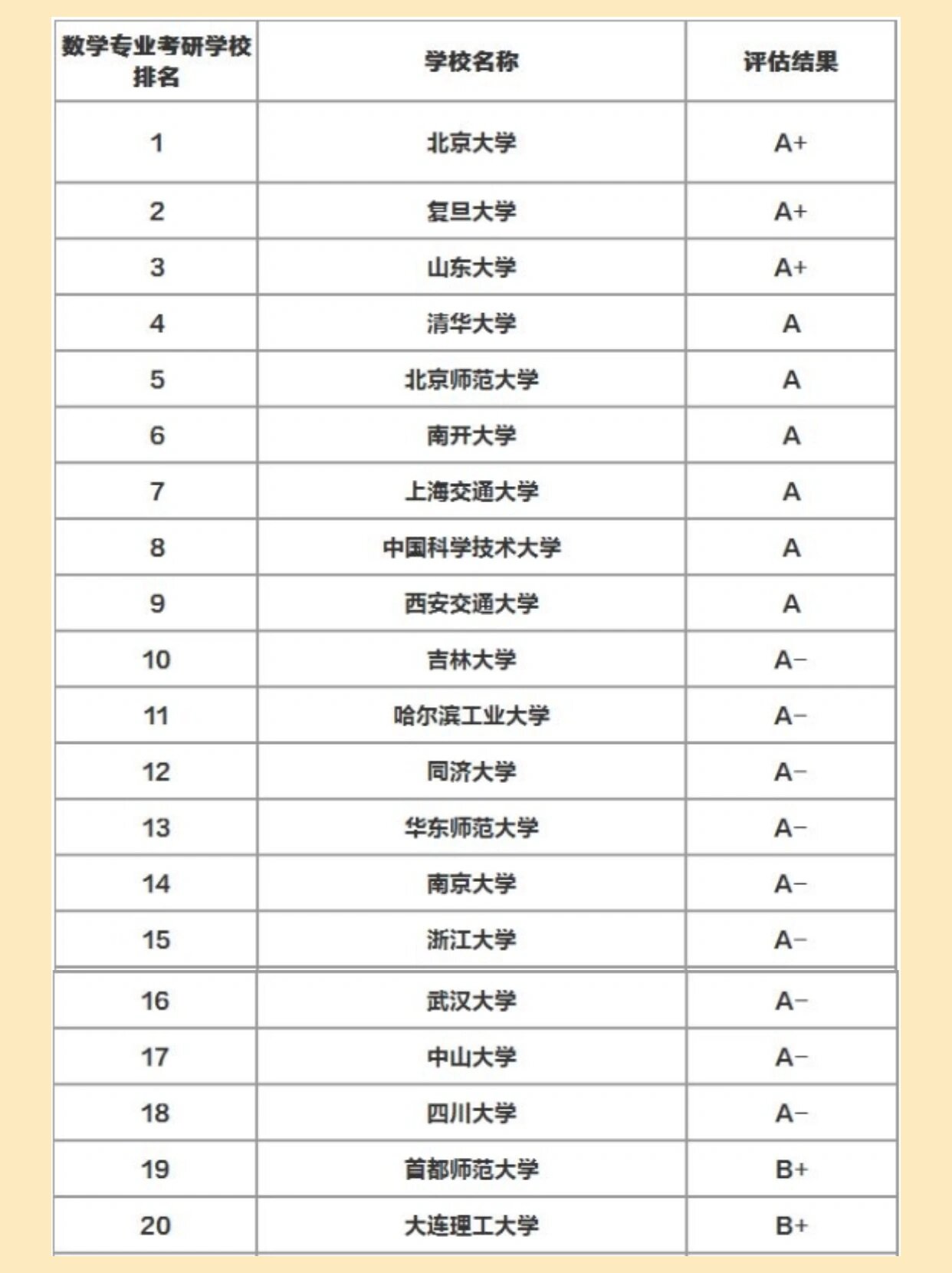 數學專業考研容易上岸的學校-圖1