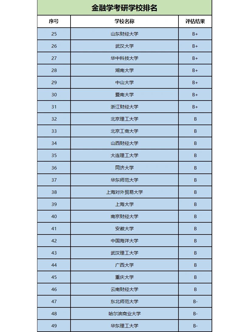 金融學考研排名學校-圖1