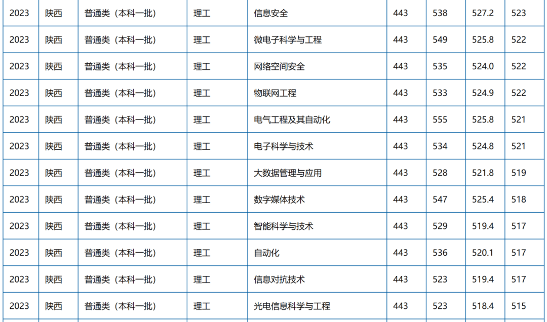 西安郵電大學研究生分數線2024-圖1