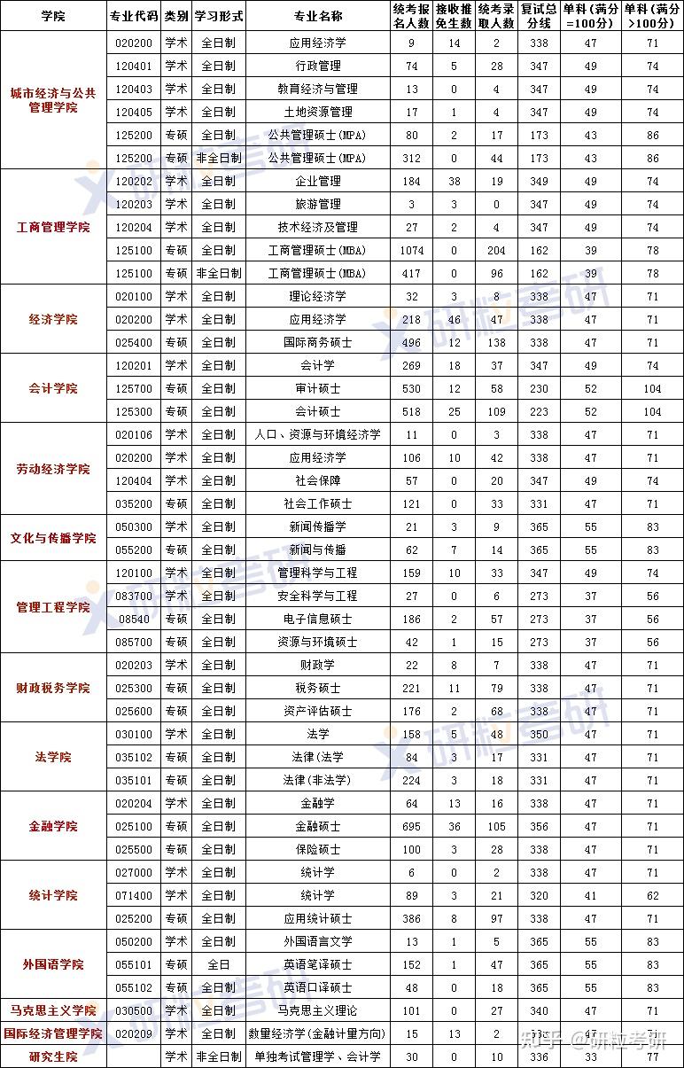 首都經濟貿易大學考研難度-圖1