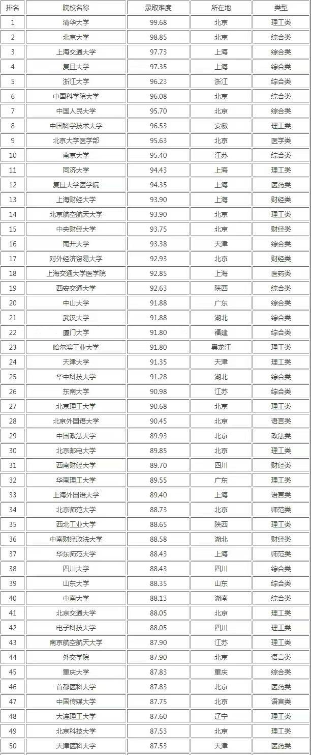 考研難度前200名大學-圖1