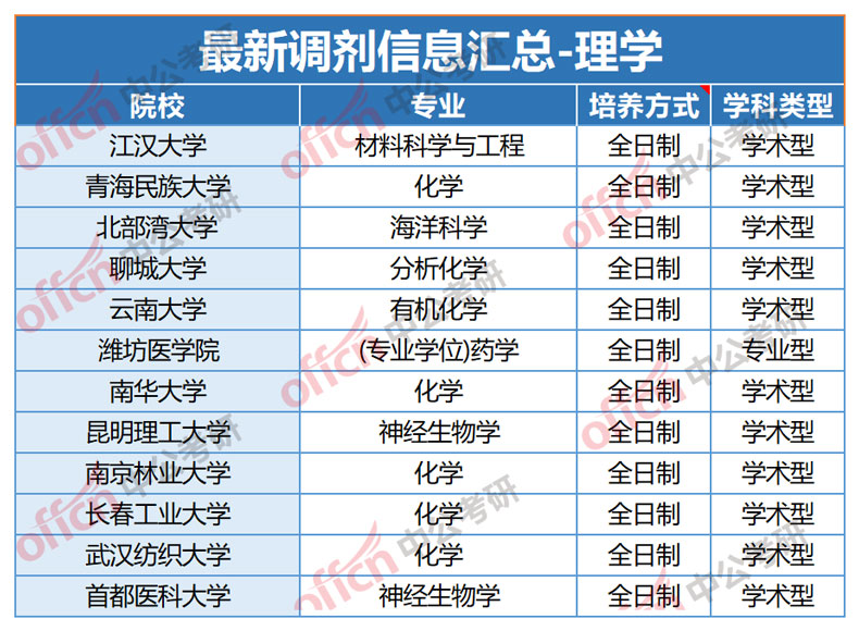 考研調劑怎么知道哪個學校有名額-圖1