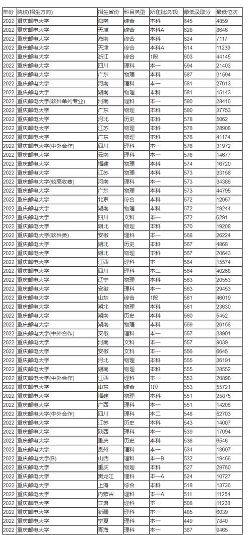 重慶郵電大學(xué)考研分?jǐn)?shù)線-圖1