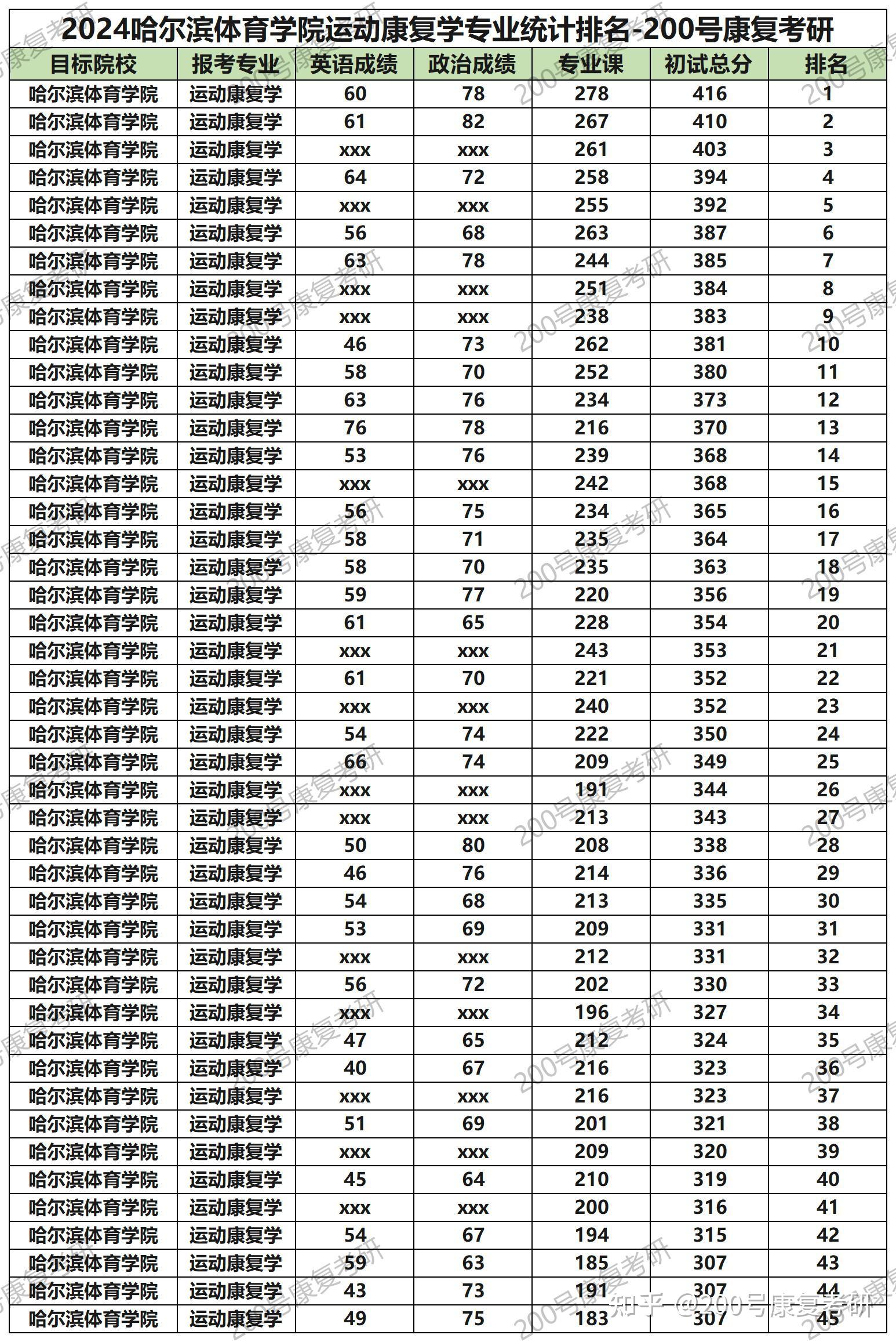 運動康復專業考研學校排名-圖1