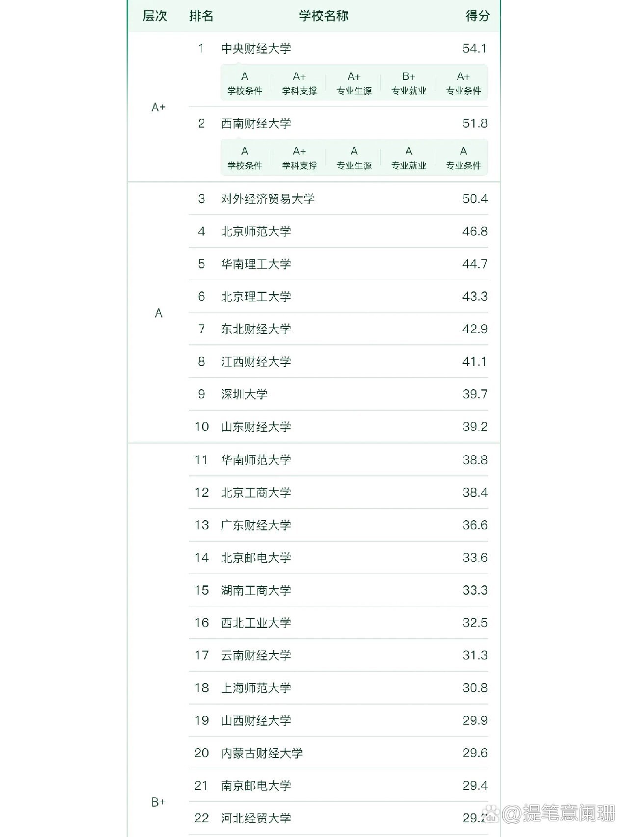 金融科技專業(yè)考研學(xué)校排名-圖1